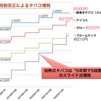 たばこ 増税 月 10